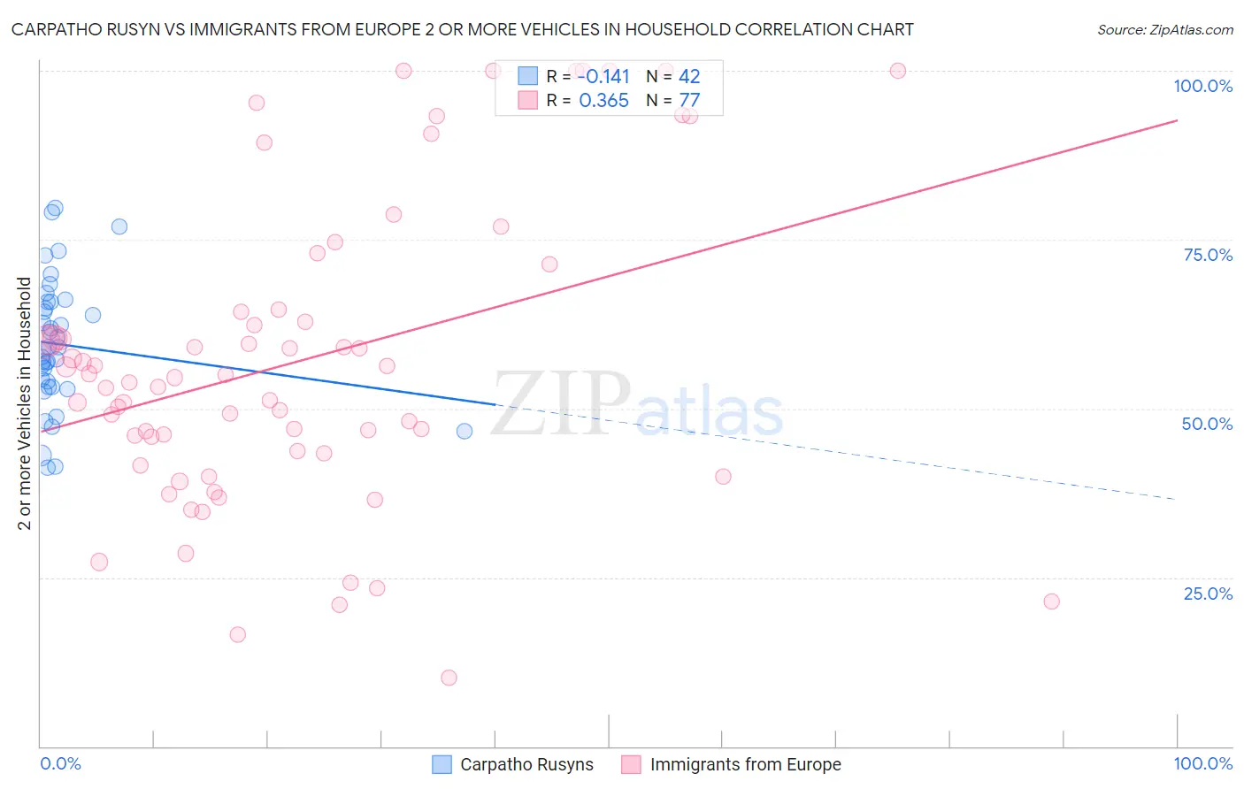 Carpatho Rusyn vs Immigrants from Europe 2 or more Vehicles in Household