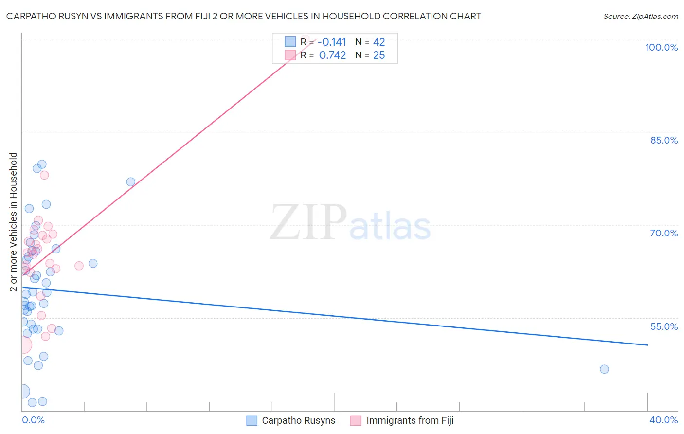 Carpatho Rusyn vs Immigrants from Fiji 2 or more Vehicles in Household