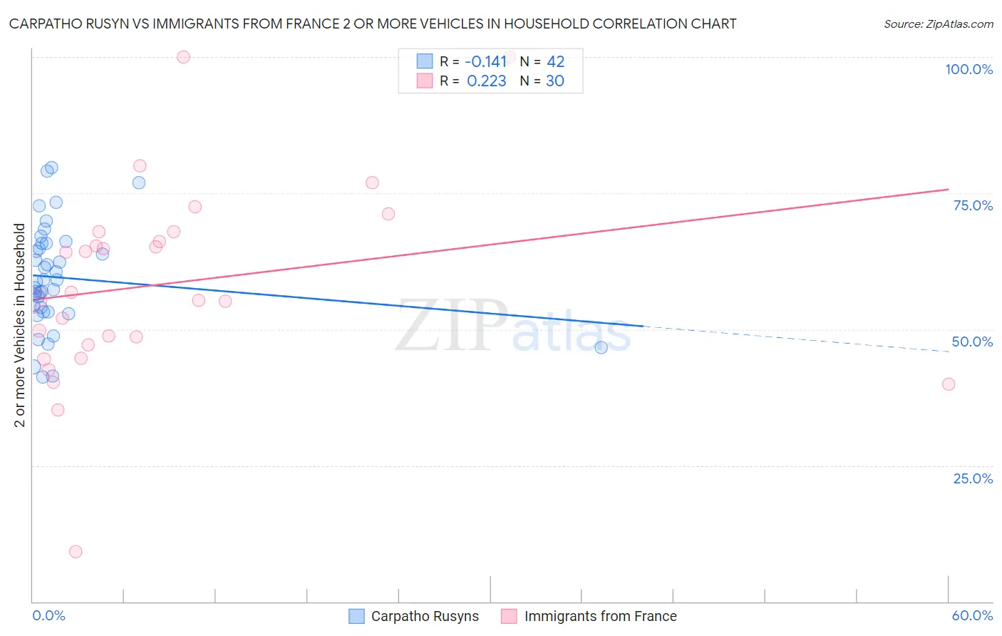 Carpatho Rusyn vs Immigrants from France 2 or more Vehicles in Household