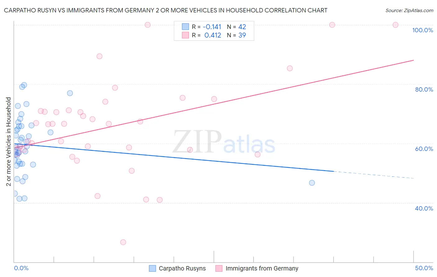 Carpatho Rusyn vs Immigrants from Germany 2 or more Vehicles in Household