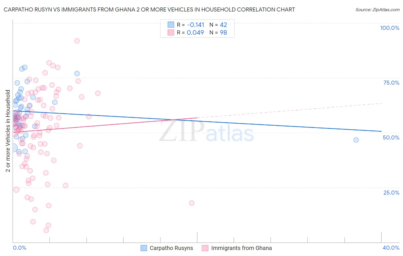 Carpatho Rusyn vs Immigrants from Ghana 2 or more Vehicles in Household