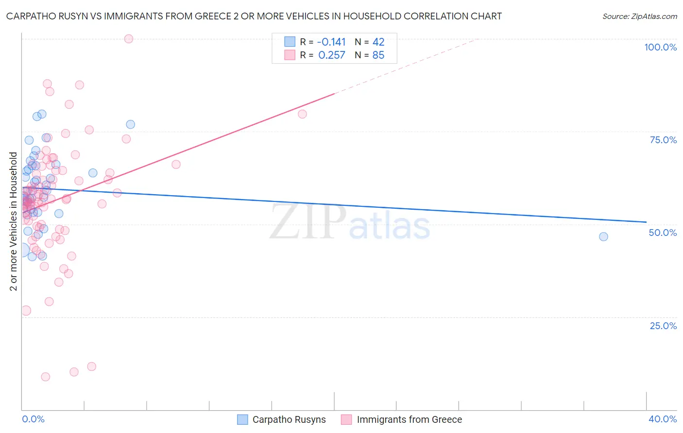 Carpatho Rusyn vs Immigrants from Greece 2 or more Vehicles in Household