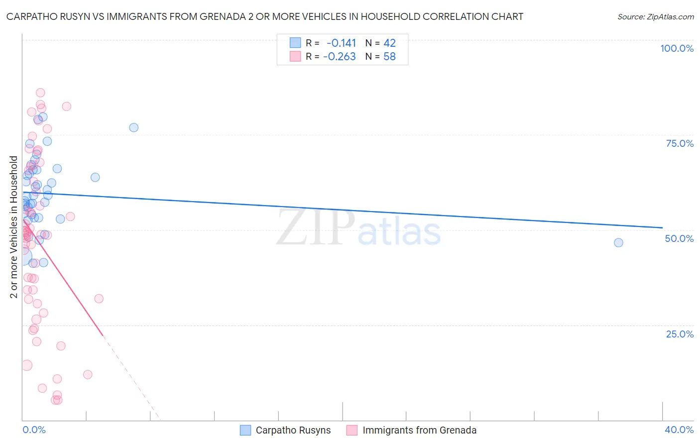 Carpatho Rusyn vs Immigrants from Grenada 2 or more Vehicles in Household