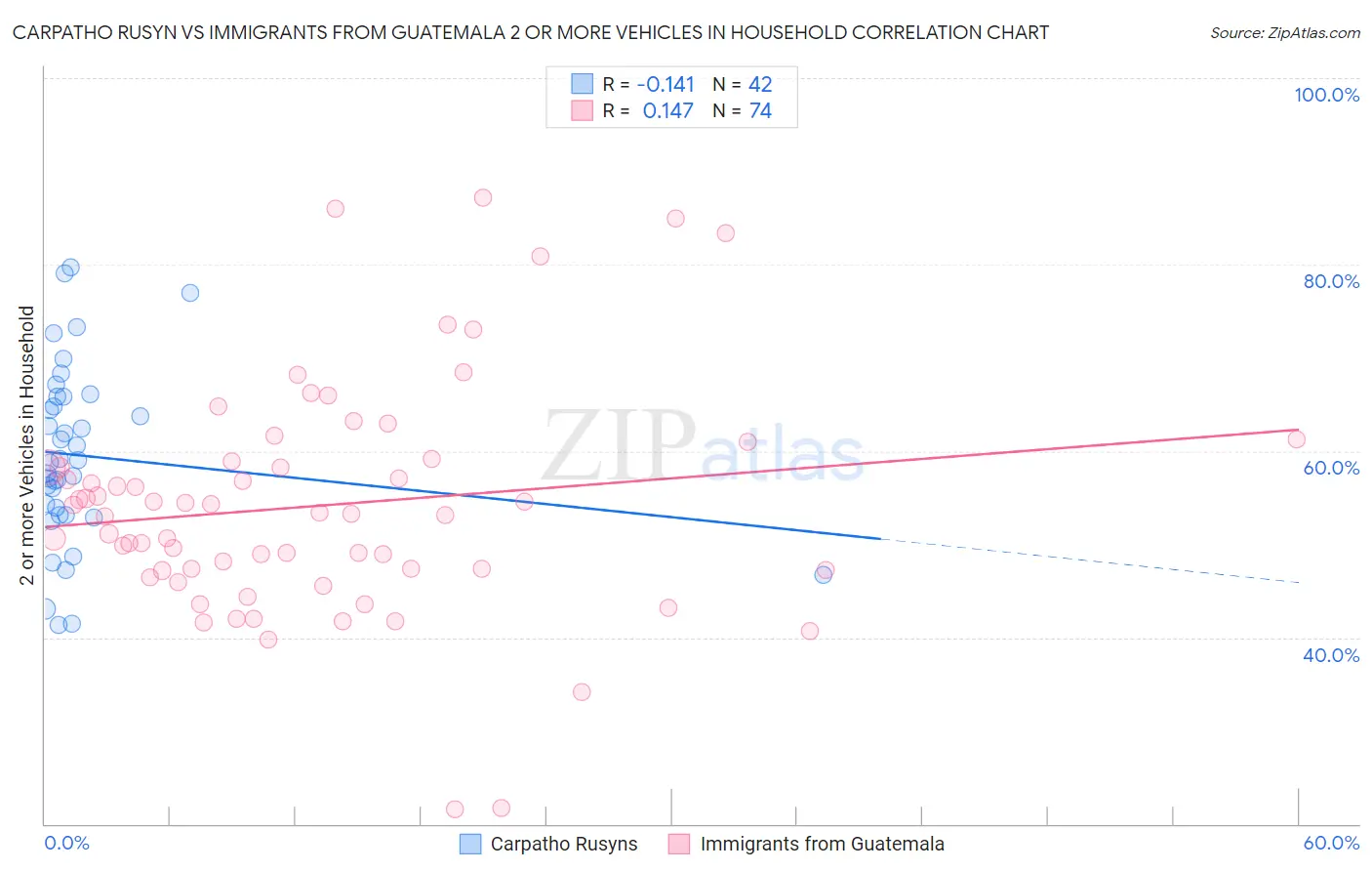 Carpatho Rusyn vs Immigrants from Guatemala 2 or more Vehicles in Household