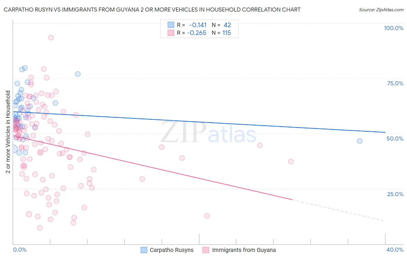 Carpatho Rusyn vs Immigrants from Guyana 2 or more Vehicles in Household