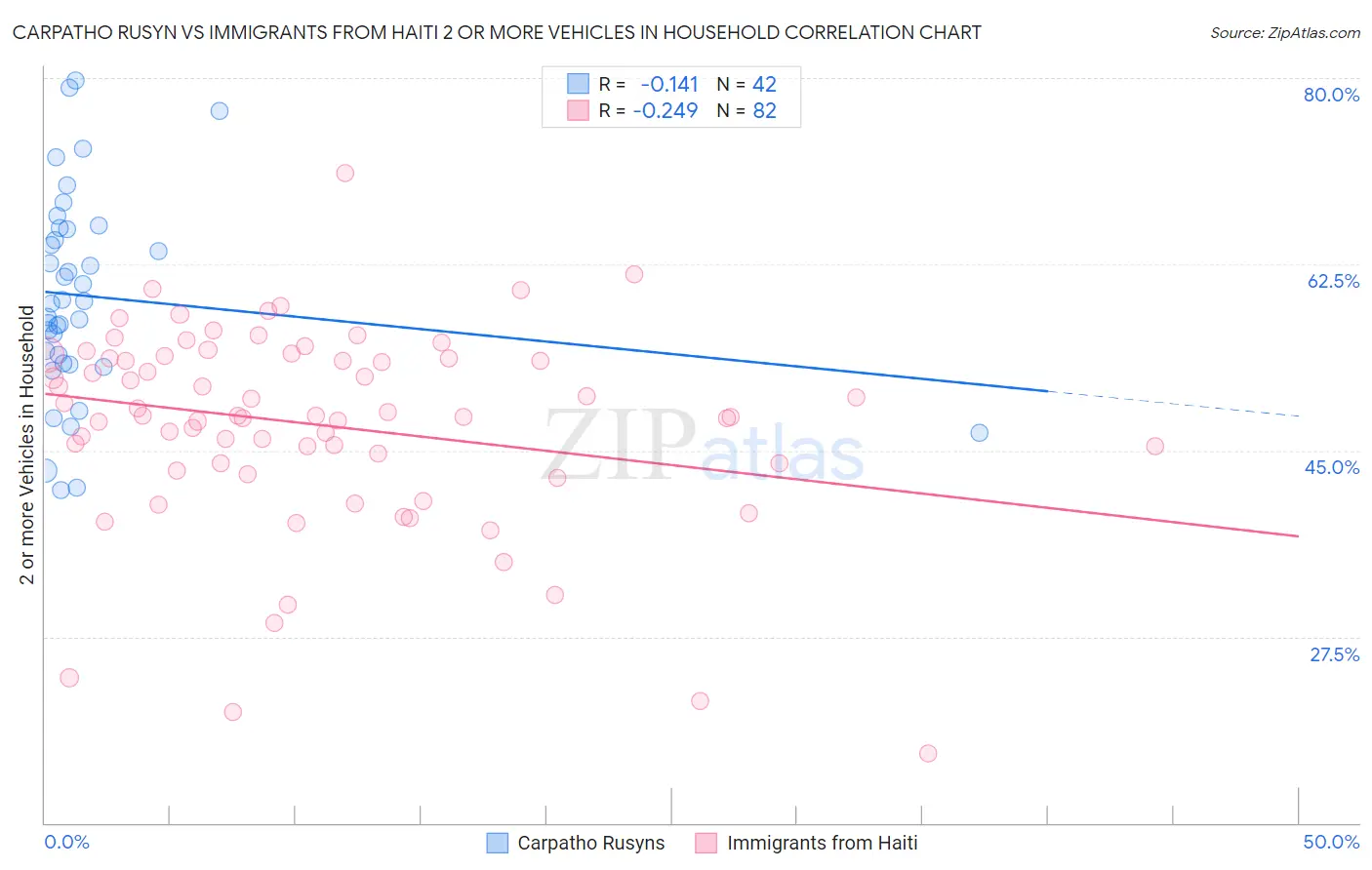 Carpatho Rusyn vs Immigrants from Haiti 2 or more Vehicles in Household