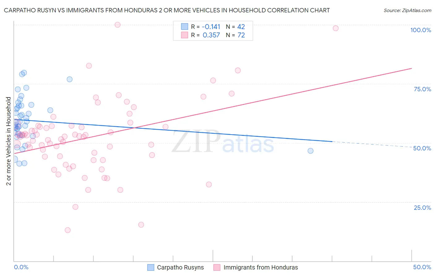 Carpatho Rusyn vs Immigrants from Honduras 2 or more Vehicles in Household
