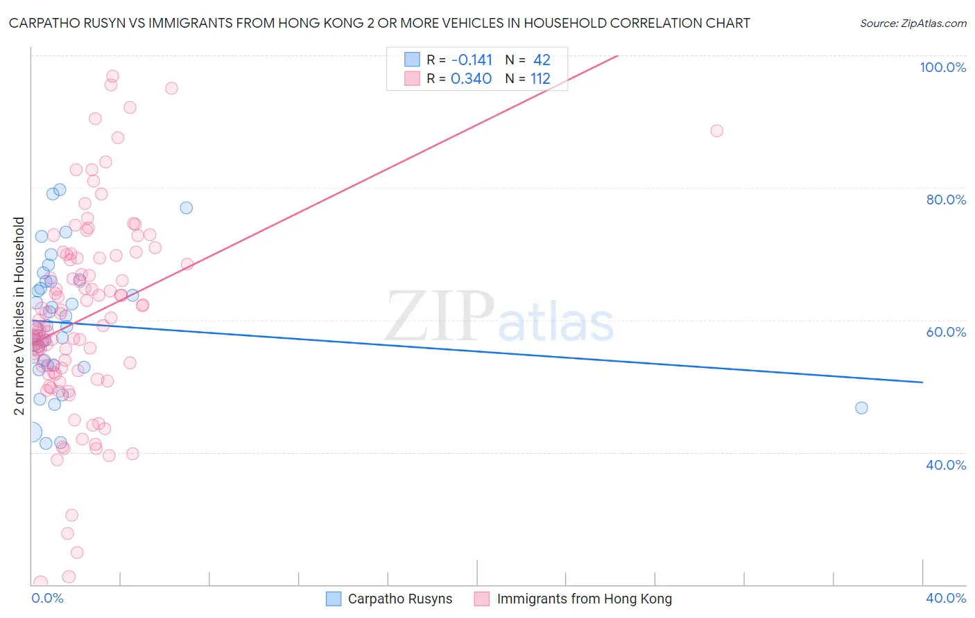 Carpatho Rusyn vs Immigrants from Hong Kong 2 or more Vehicles in Household