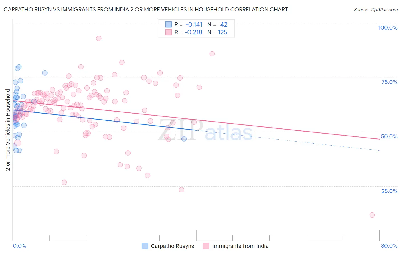 Carpatho Rusyn vs Immigrants from India 2 or more Vehicles in Household