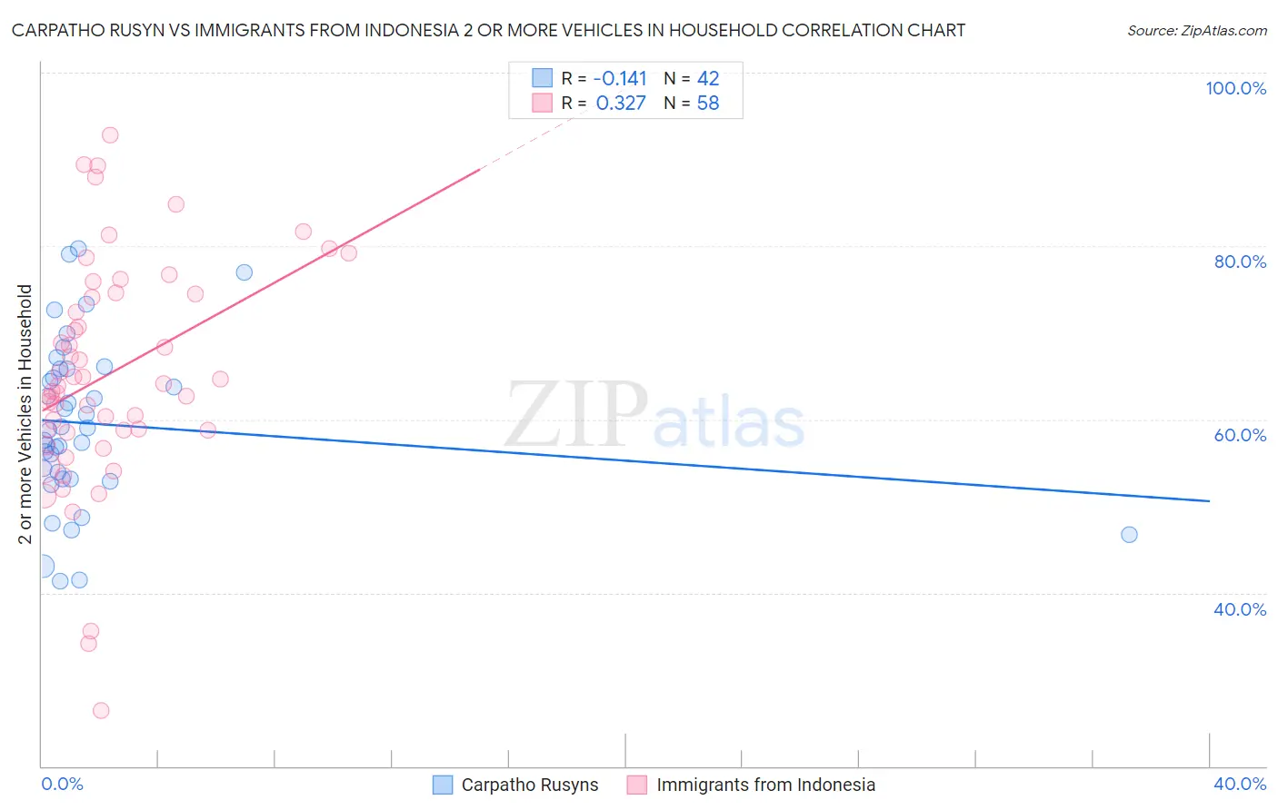 Carpatho Rusyn vs Immigrants from Indonesia 2 or more Vehicles in Household