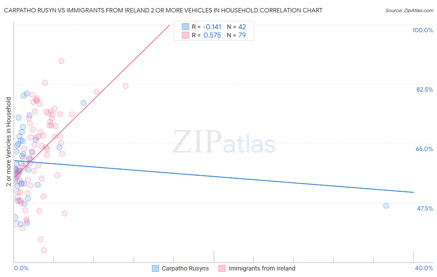 Carpatho Rusyn vs Immigrants from Ireland 2 or more Vehicles in Household