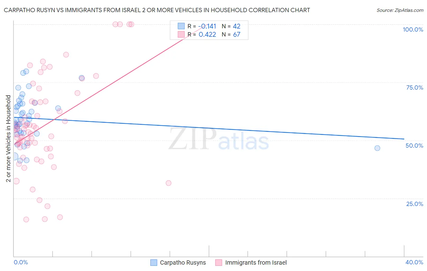 Carpatho Rusyn vs Immigrants from Israel 2 or more Vehicles in Household