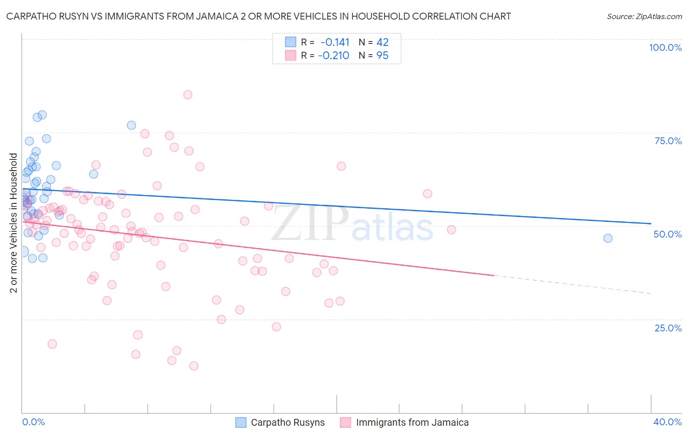 Carpatho Rusyn vs Immigrants from Jamaica 2 or more Vehicles in Household