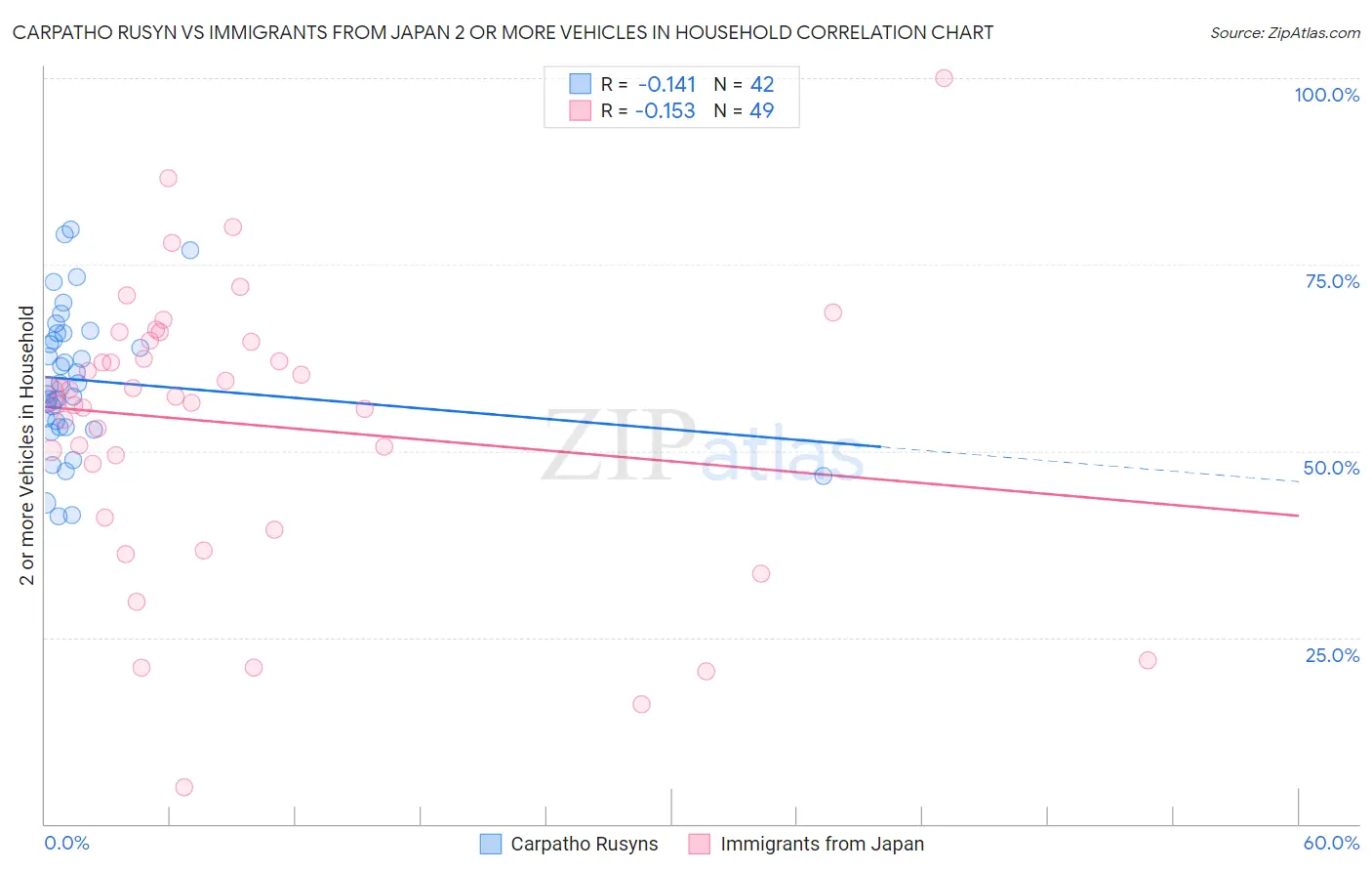 Carpatho Rusyn vs Immigrants from Japan 2 or more Vehicles in Household