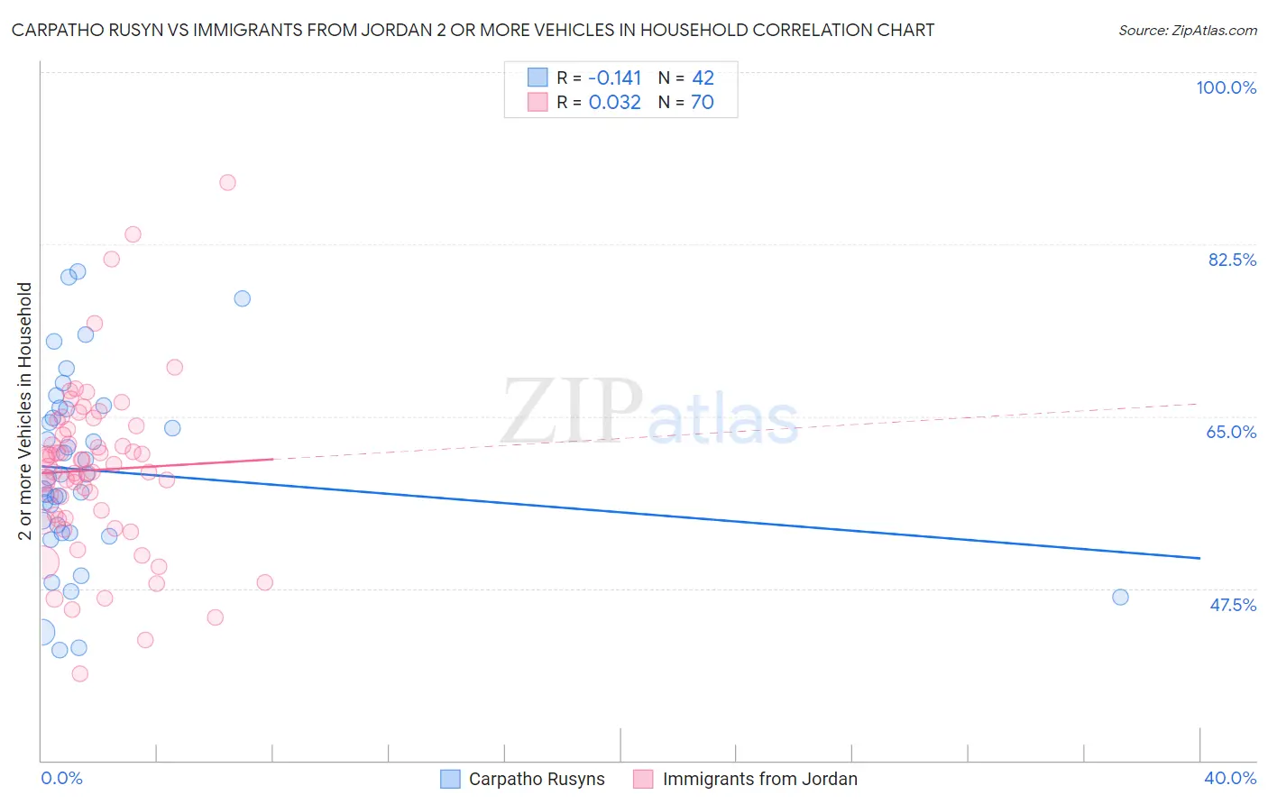 Carpatho Rusyn vs Immigrants from Jordan 2 or more Vehicles in Household