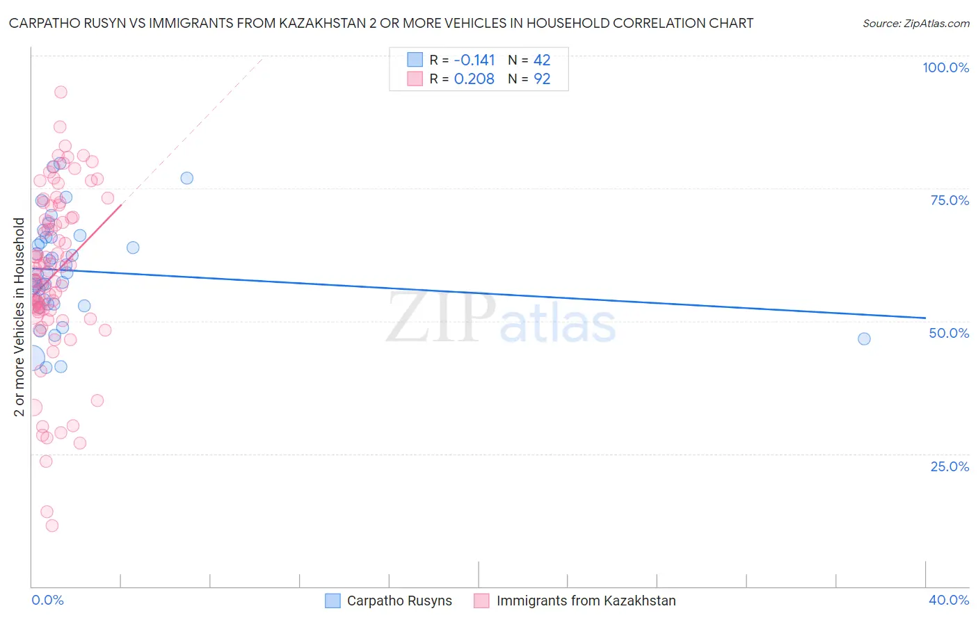 Carpatho Rusyn vs Immigrants from Kazakhstan 2 or more Vehicles in Household