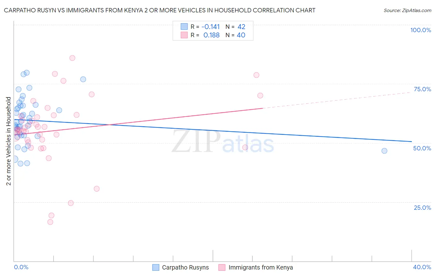 Carpatho Rusyn vs Immigrants from Kenya 2 or more Vehicles in Household
