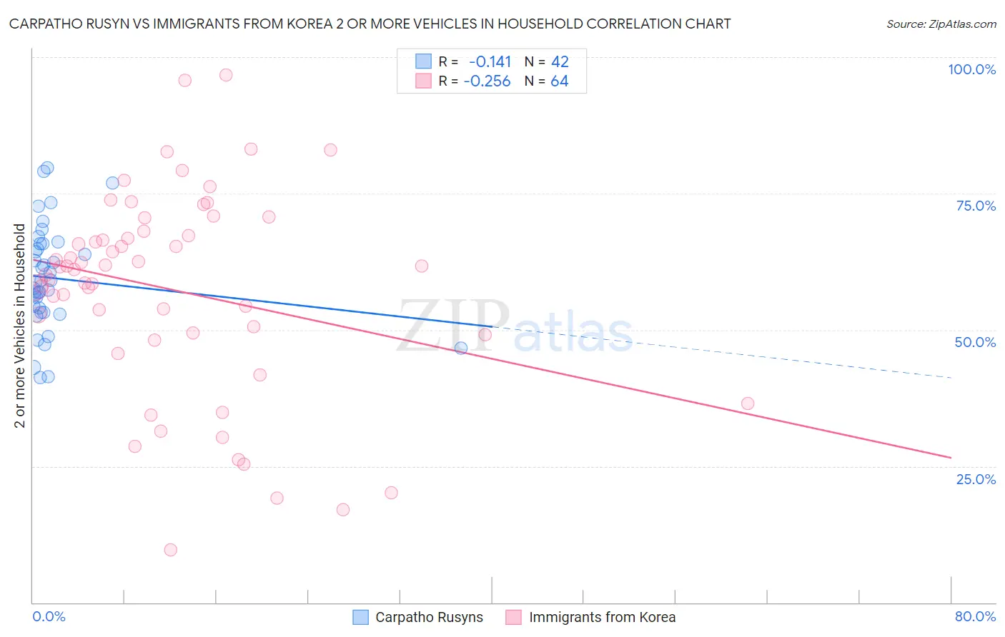 Carpatho Rusyn vs Immigrants from Korea 2 or more Vehicles in Household