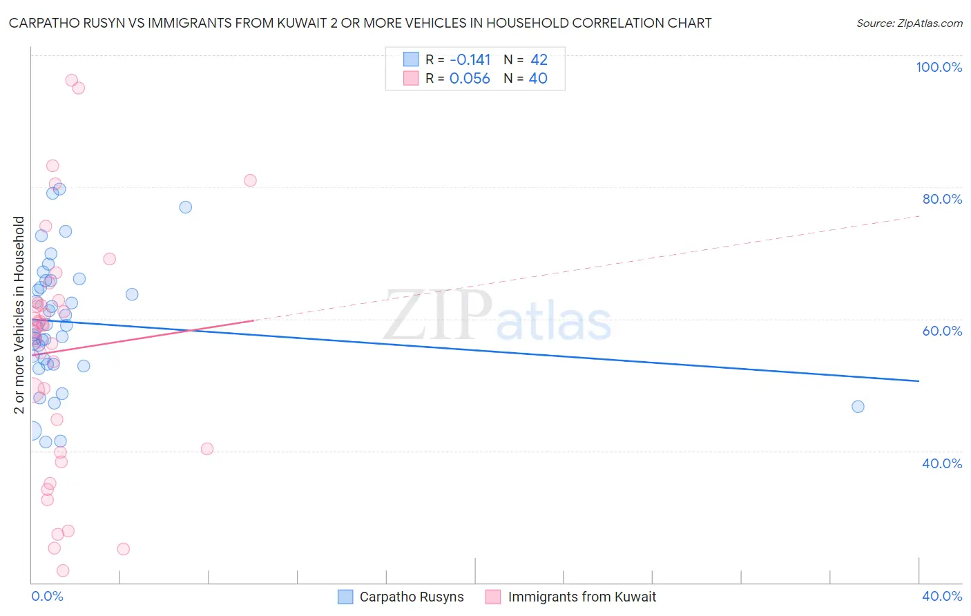 Carpatho Rusyn vs Immigrants from Kuwait 2 or more Vehicles in Household
