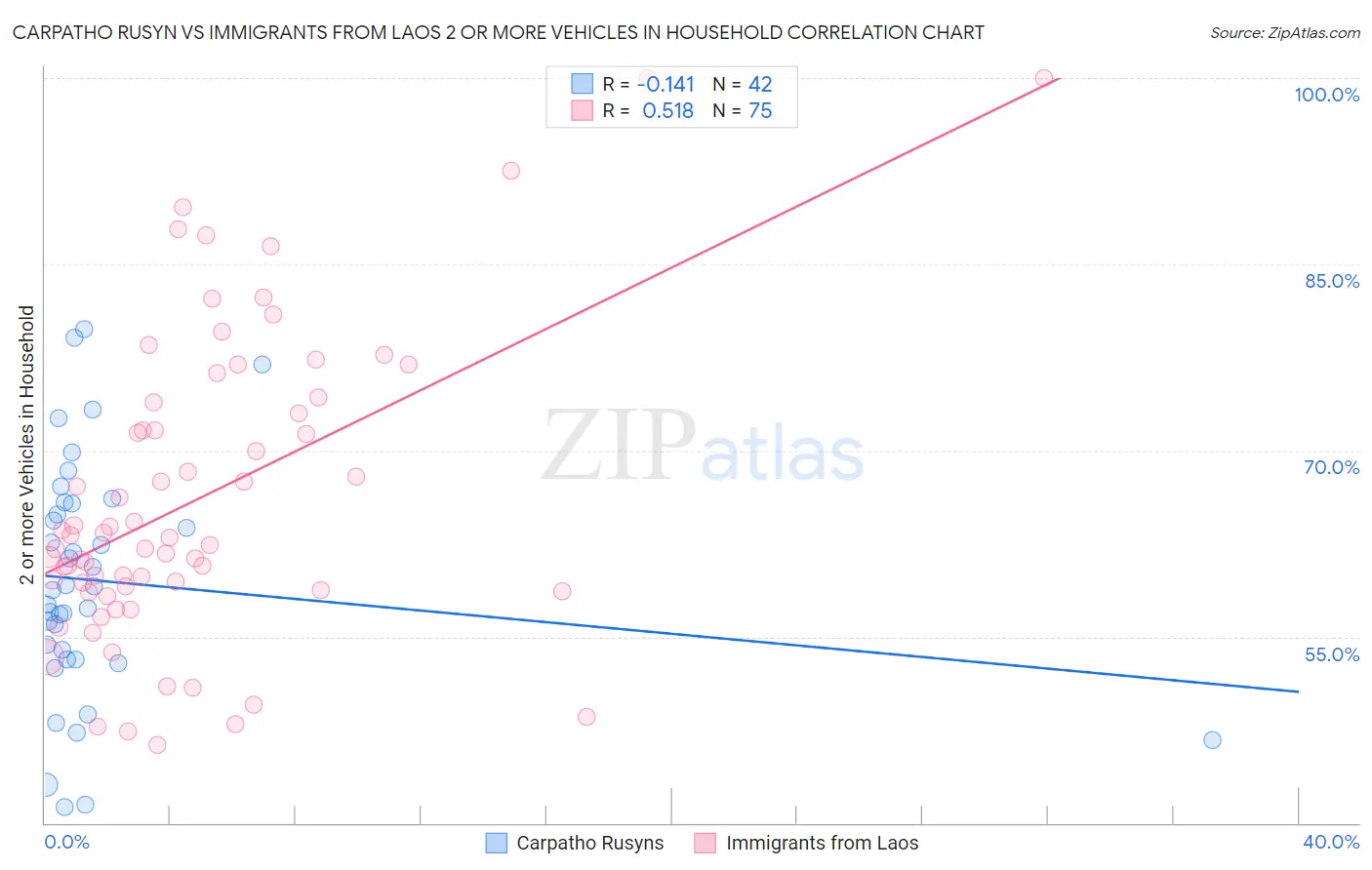 Carpatho Rusyn vs Immigrants from Laos 2 or more Vehicles in Household