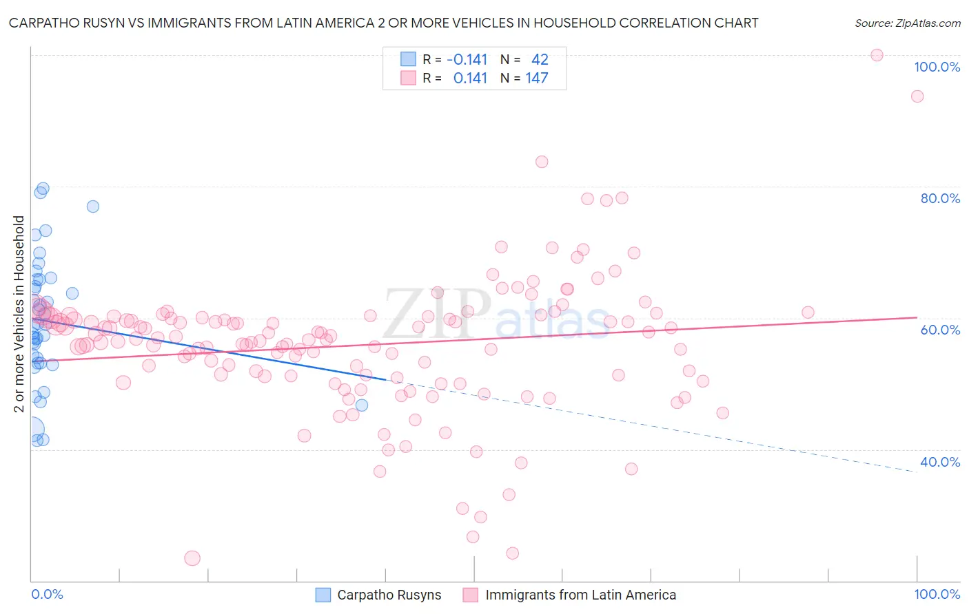 Carpatho Rusyn vs Immigrants from Latin America 2 or more Vehicles in Household