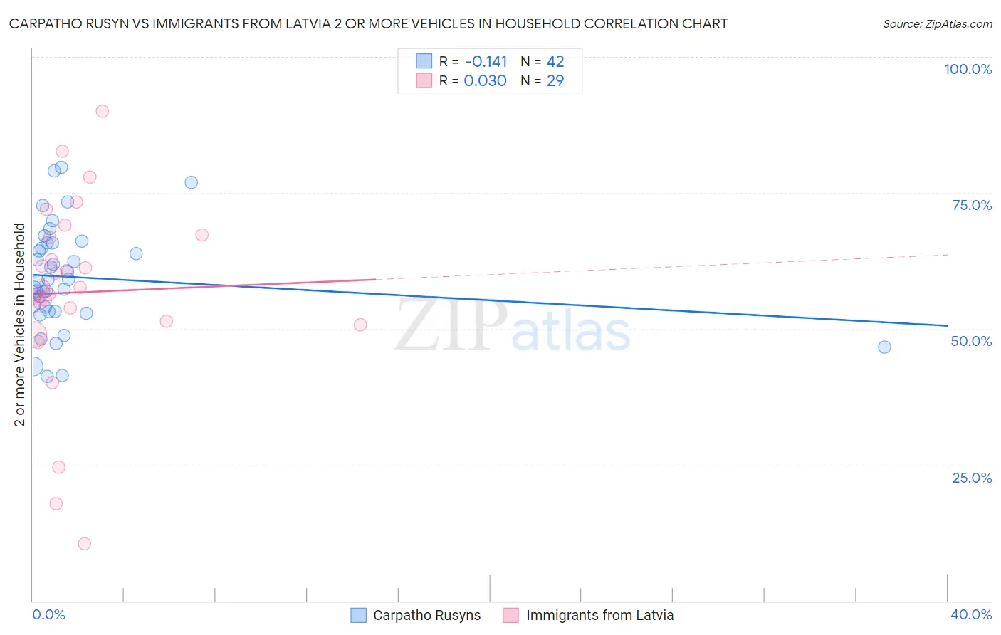 Carpatho Rusyn vs Immigrants from Latvia 2 or more Vehicles in Household