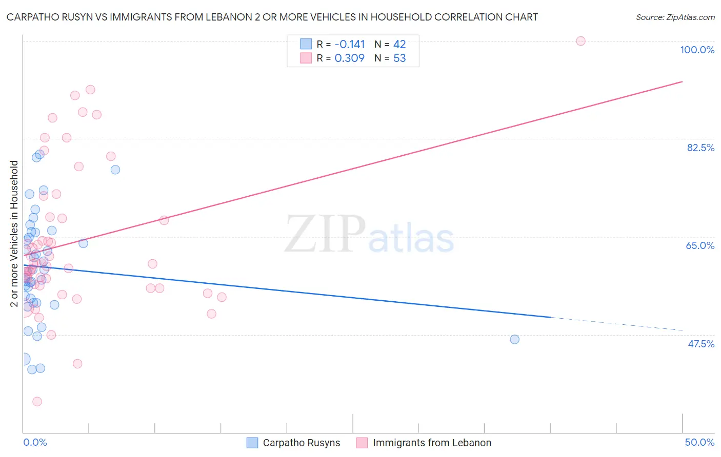 Carpatho Rusyn vs Immigrants from Lebanon 2 or more Vehicles in Household