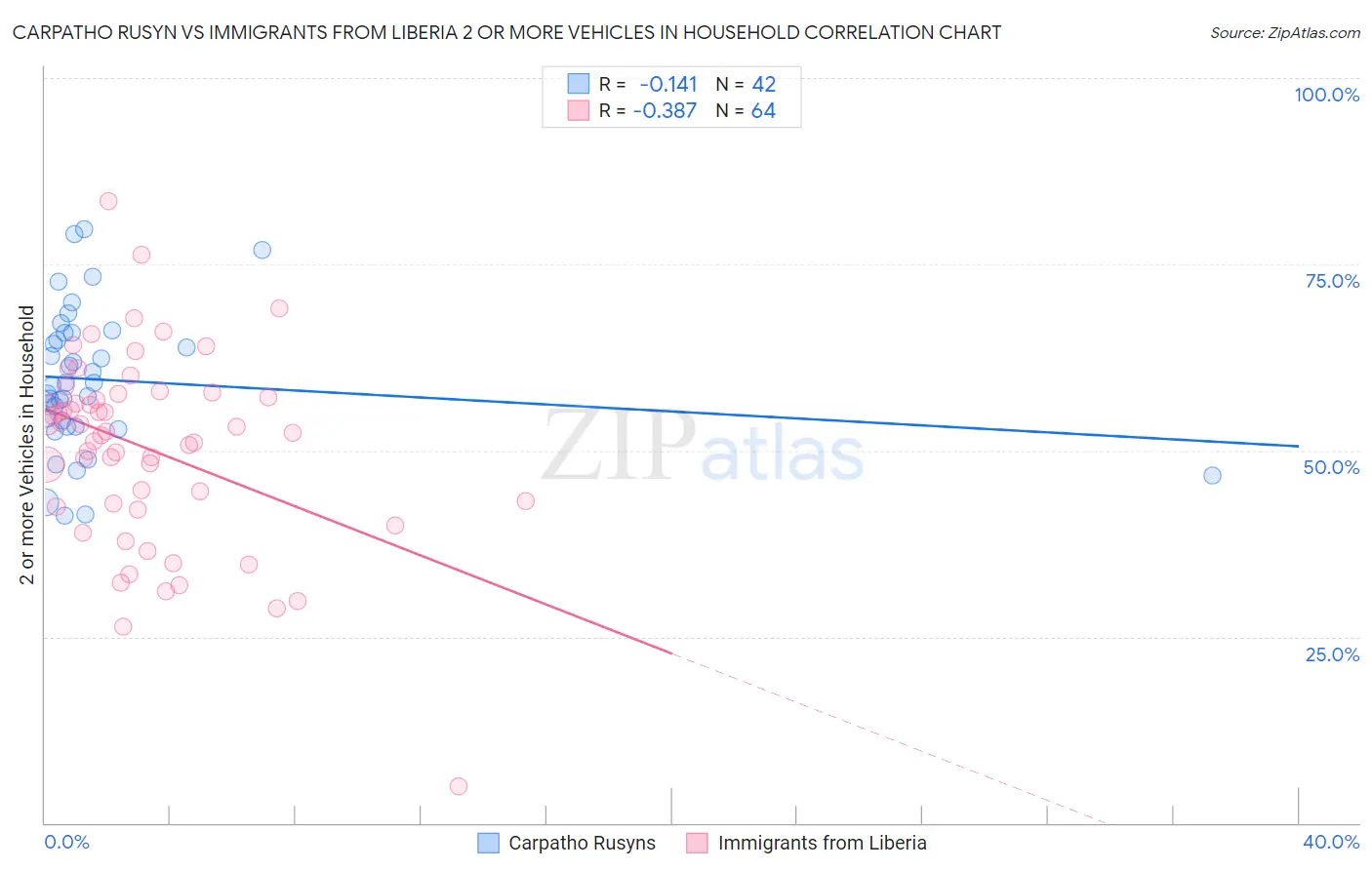 Carpatho Rusyn vs Immigrants from Liberia 2 or more Vehicles in Household