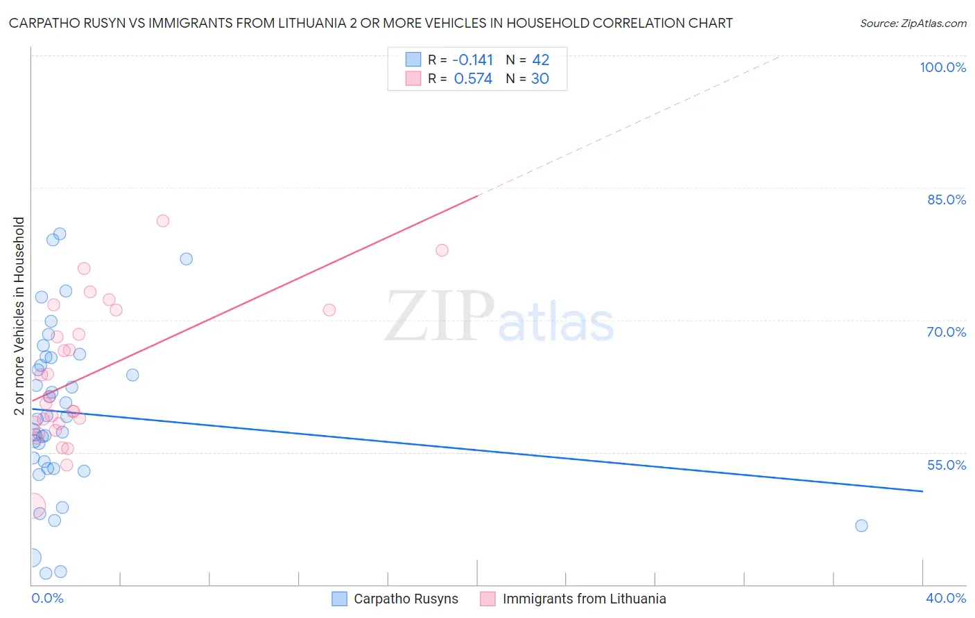 Carpatho Rusyn vs Immigrants from Lithuania 2 or more Vehicles in Household