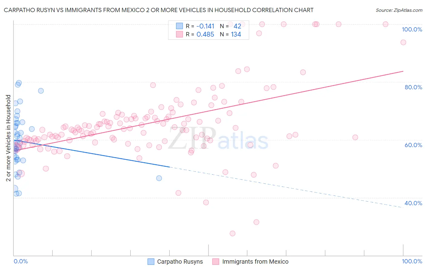 Carpatho Rusyn vs Immigrants from Mexico 2 or more Vehicles in Household