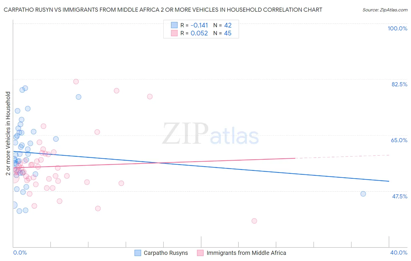 Carpatho Rusyn vs Immigrants from Middle Africa 2 or more Vehicles in Household