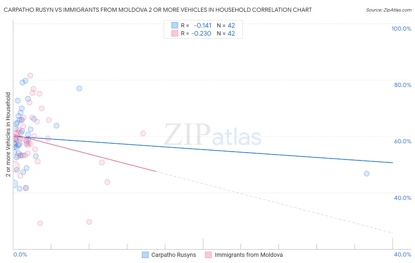 Carpatho Rusyn vs Immigrants from Moldova 2 or more Vehicles in Household