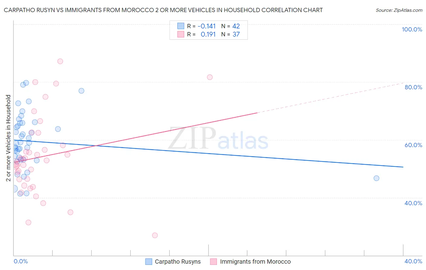 Carpatho Rusyn vs Immigrants from Morocco 2 or more Vehicles in Household