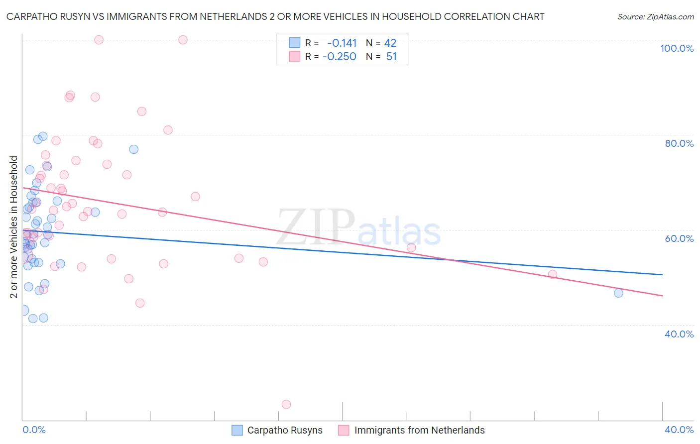 Carpatho Rusyn vs Immigrants from Netherlands 2 or more Vehicles in Household