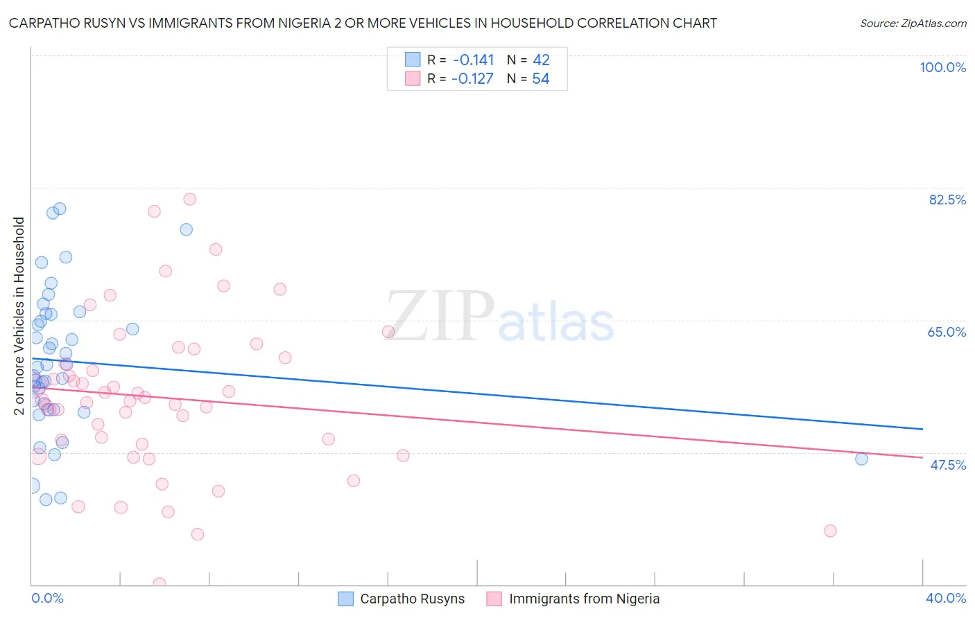 Carpatho Rusyn vs Immigrants from Nigeria 2 or more Vehicles in Household