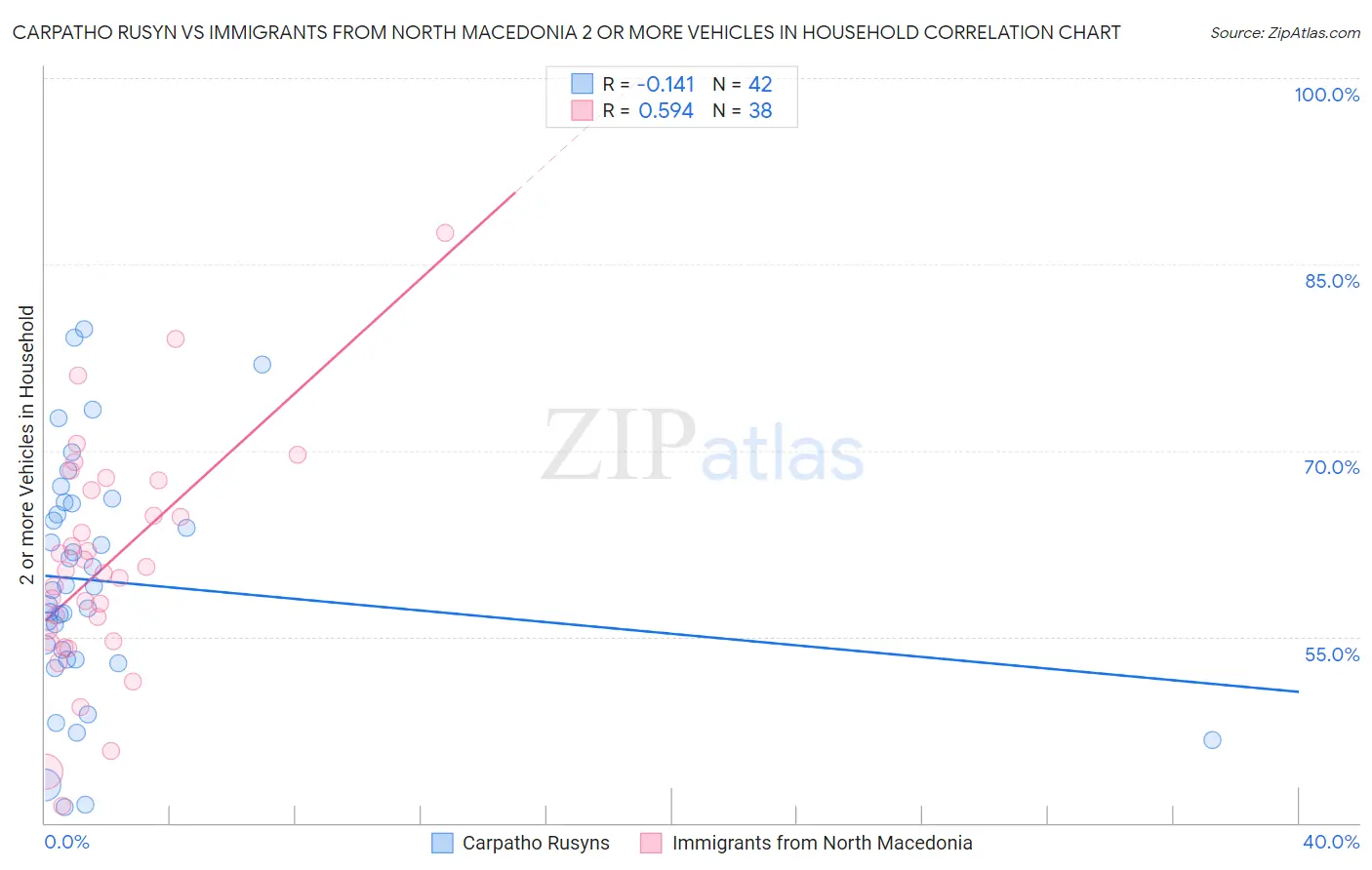 Carpatho Rusyn vs Immigrants from North Macedonia 2 or more Vehicles in Household