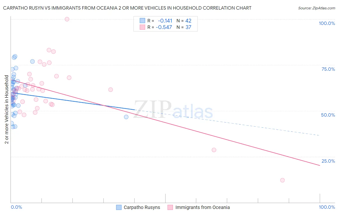 Carpatho Rusyn vs Immigrants from Oceania 2 or more Vehicles in Household