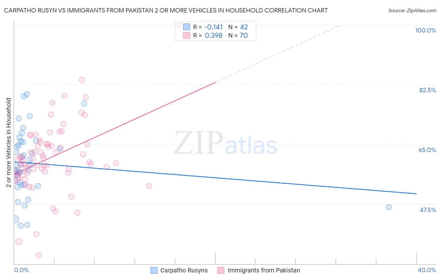 Carpatho Rusyn vs Immigrants from Pakistan 2 or more Vehicles in Household