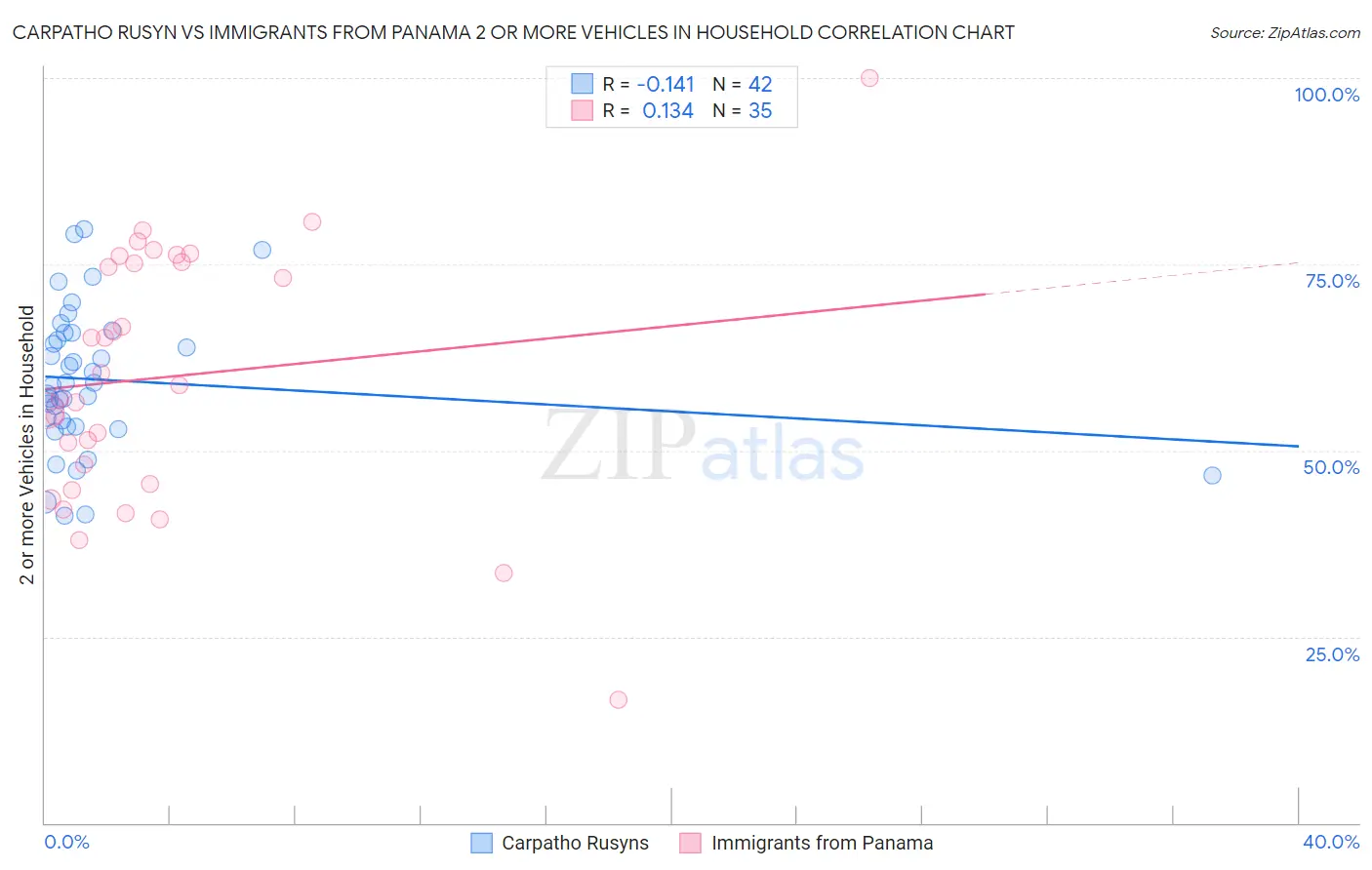 Carpatho Rusyn vs Immigrants from Panama 2 or more Vehicles in Household