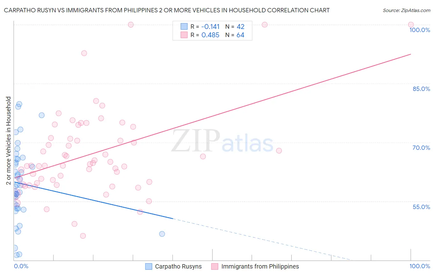 Carpatho Rusyn vs Immigrants from Philippines 2 or more Vehicles in Household