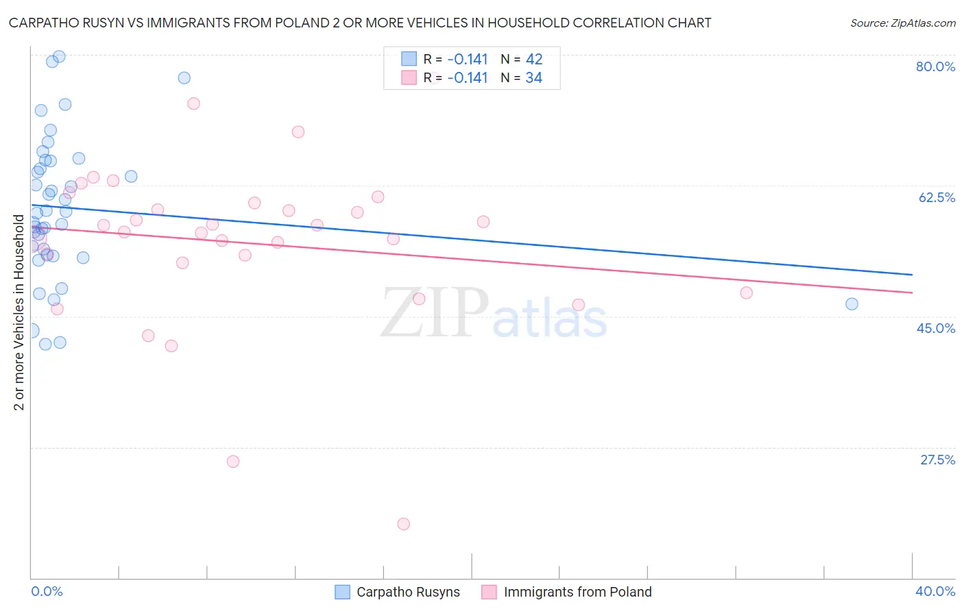 Carpatho Rusyn vs Immigrants from Poland 2 or more Vehicles in Household