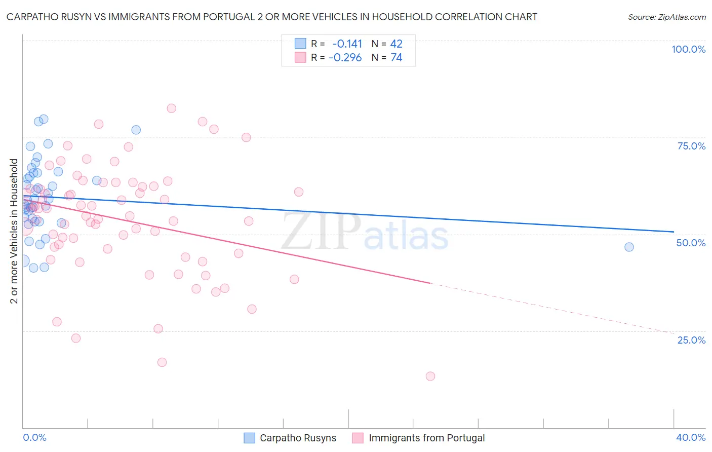 Carpatho Rusyn vs Immigrants from Portugal 2 or more Vehicles in Household