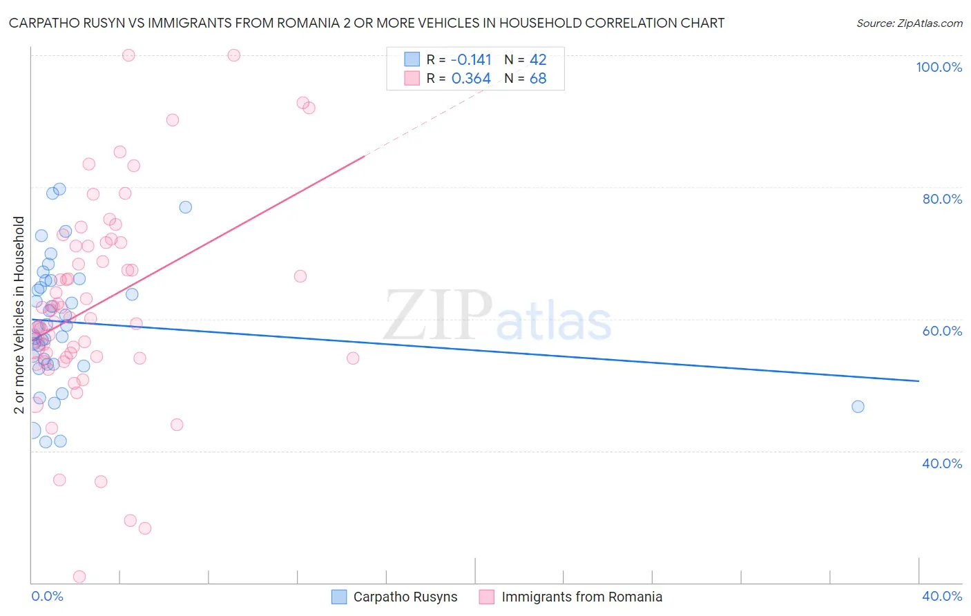 Carpatho Rusyn vs Immigrants from Romania 2 or more Vehicles in Household