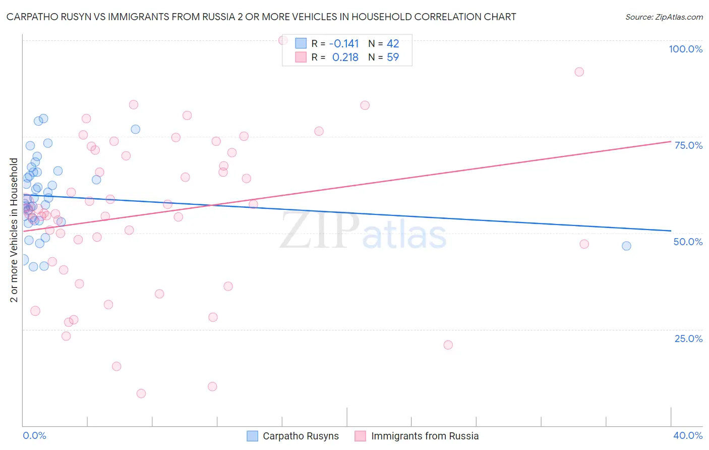 Carpatho Rusyn vs Immigrants from Russia 2 or more Vehicles in Household