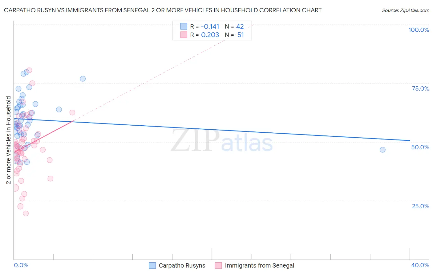 Carpatho Rusyn vs Immigrants from Senegal 2 or more Vehicles in Household