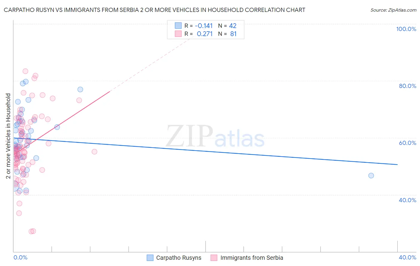 Carpatho Rusyn vs Immigrants from Serbia 2 or more Vehicles in Household