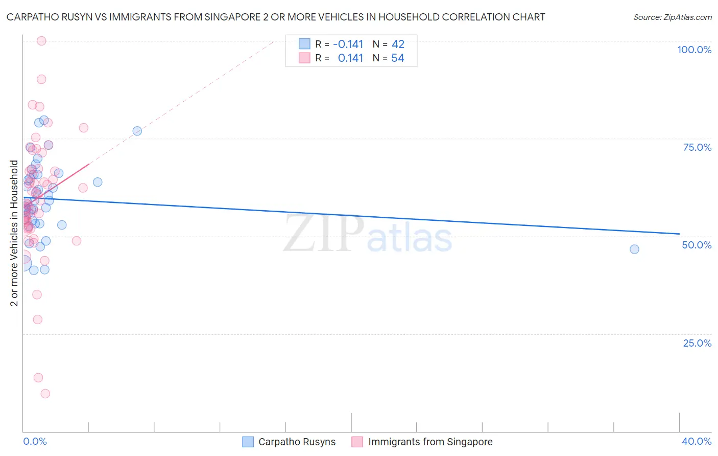 Carpatho Rusyn vs Immigrants from Singapore 2 or more Vehicles in Household