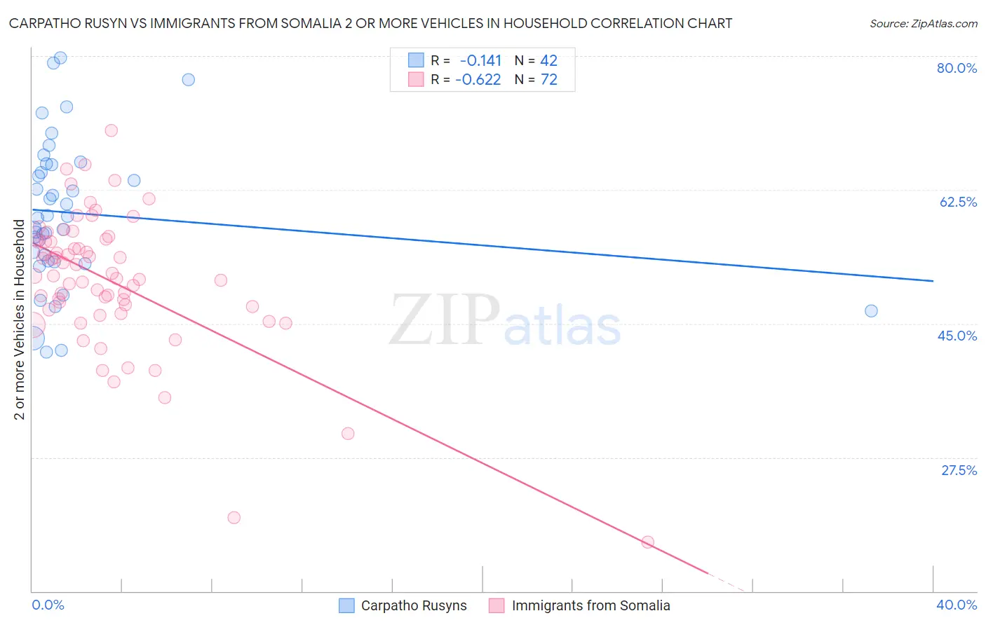 Carpatho Rusyn vs Immigrants from Somalia 2 or more Vehicles in Household