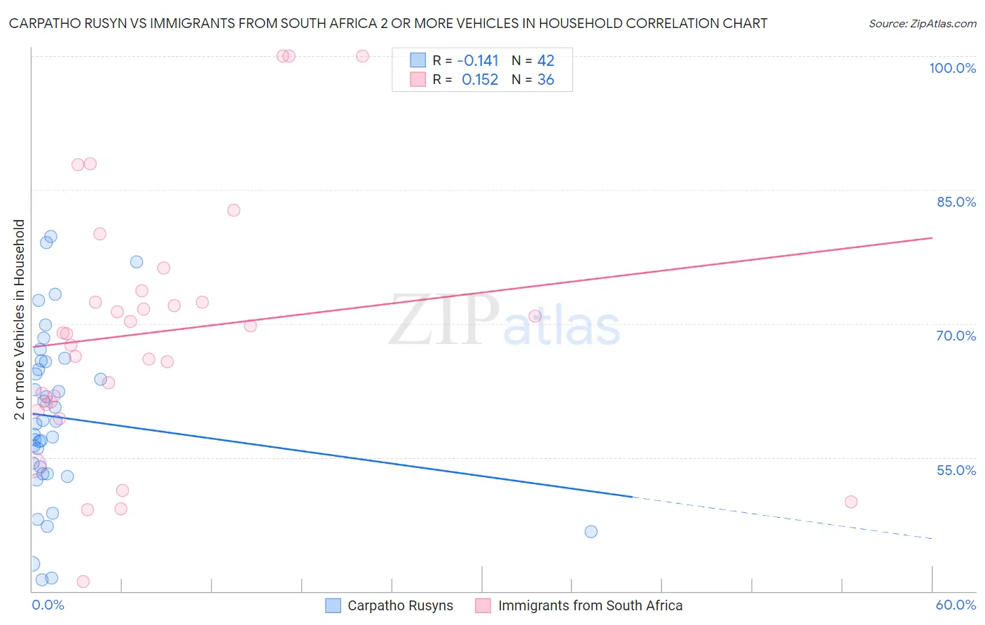 Carpatho Rusyn vs Immigrants from South Africa 2 or more Vehicles in Household