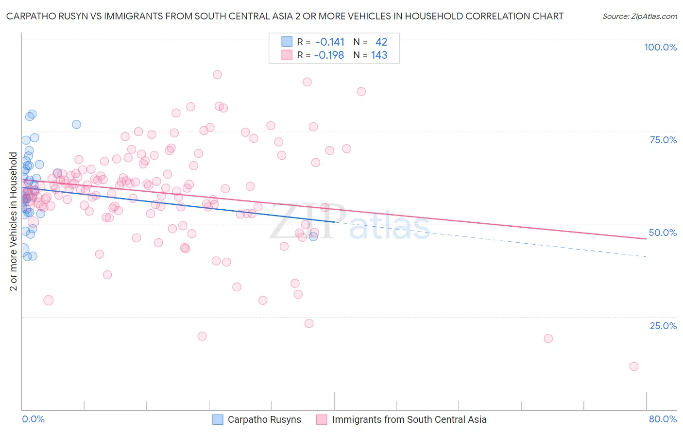 Carpatho Rusyn vs Immigrants from South Central Asia 2 or more Vehicles in Household